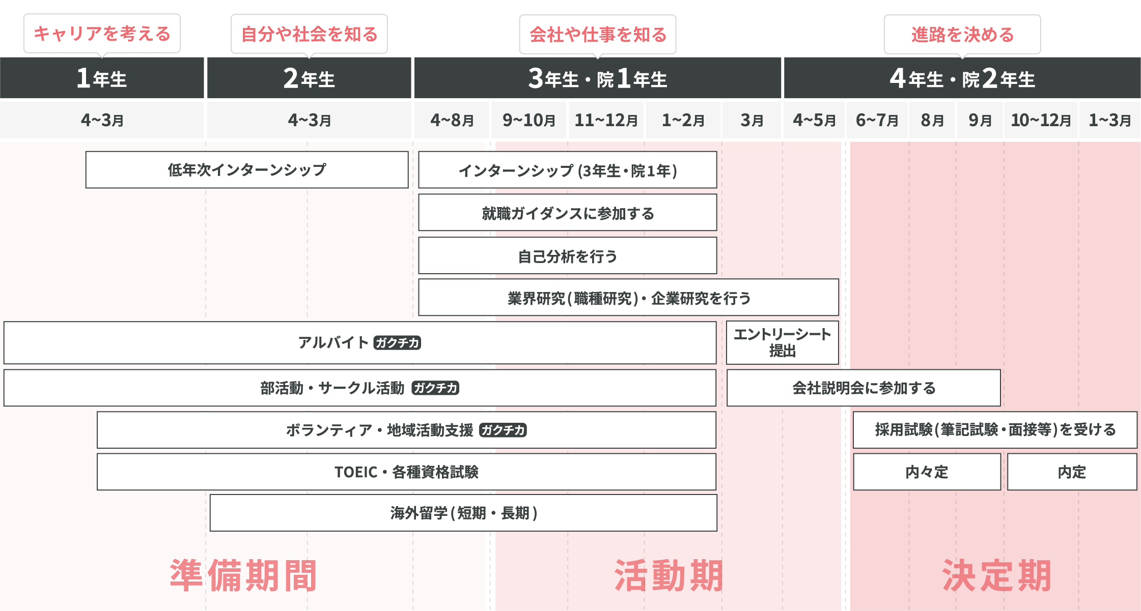 一般的な新入生からの学生生活から4年生の就職活動までの流れを時系列に表した図。1年生では「キャリアを考える」、2年生では「自分や社会を知る」、3年生・院1年生では「会社や仕事を知る」、4年生・院2年生では「進路を決める」というフェーズ分けがされている。